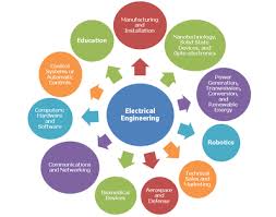 Electrical Engineering Courses at Best Price in Ratlam | Sysits Institute