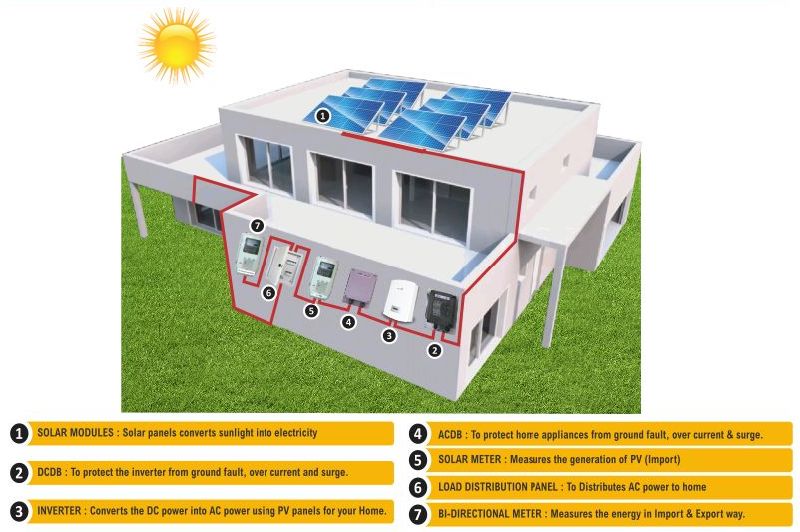 On Grid Solar Power Plant Manufacturer In Gurgaon Haryana