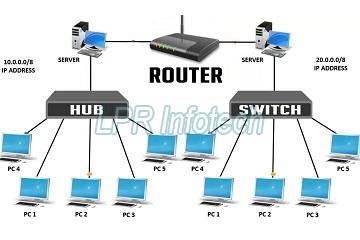 Networking Router System