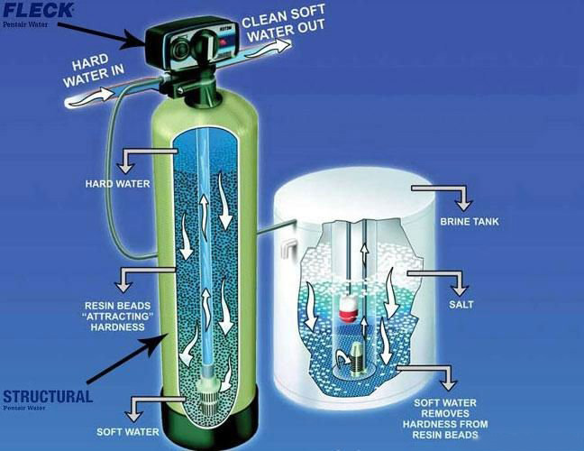 SEMI AUTOMATIC WATER SOFTENERS AND SAND FILTERS