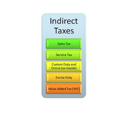 Indirect Taxes Services