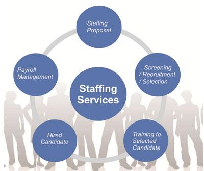 Staffing & Payroll Services