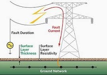 Earthing compound chemical electricity