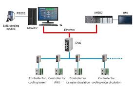 Scada System, Feature : Easy to Use