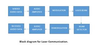 Laser Rays Communication System