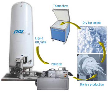 Dry Ice Production