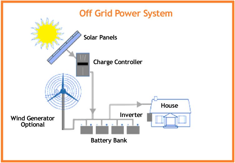 Off Grid Solar System with Battery Backup