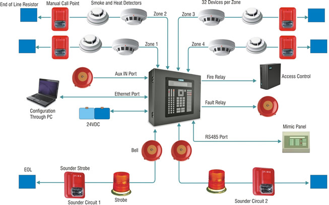 Fire Detection & Alarm System