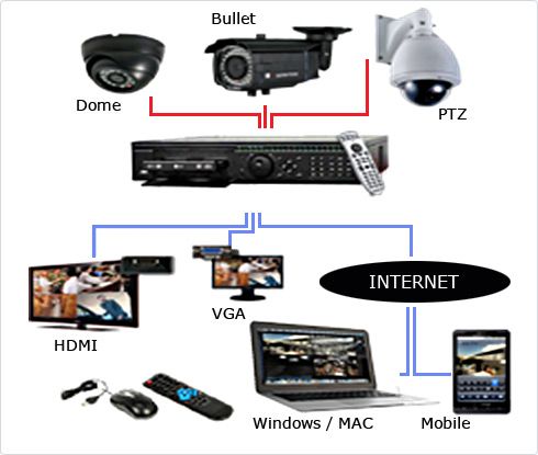 Closed Circuit Television (CCTV) System Installation Services at Best ...