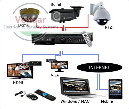Closed Circuit Television (CCTV) System Installation Services at best ...