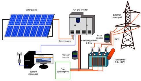 Semi Automatic Solar Hybrid Power Plants