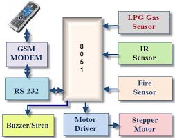 GSM Home Electrical Control System Service