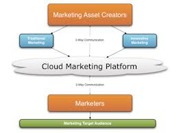 Co-marketing fund management service