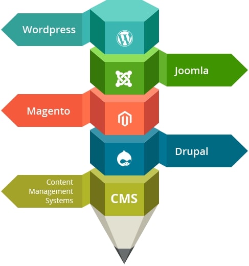 Content Management Solutions