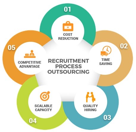 Project Recruitment Process Outsourcing Solution