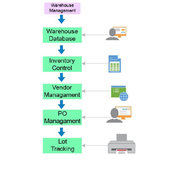Warehouse Management Software Development