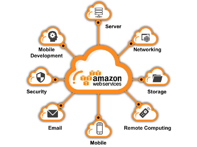 Amazon Web Services Course