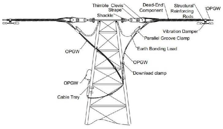 Fittings for OPGW Cable