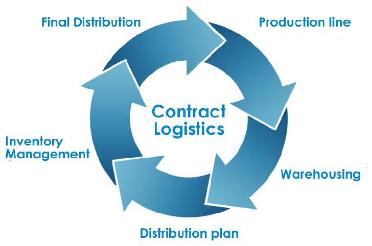 Contract Logistics Services