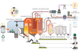 Waste To Energy Plant