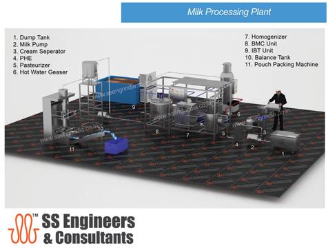 6000-7000kg Electric milk processing plant, for Manufacturing Unit