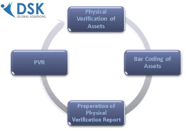 Fixed Assets Physical Verification