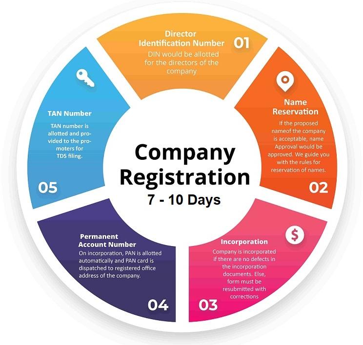 Private Limited Company Registration Services