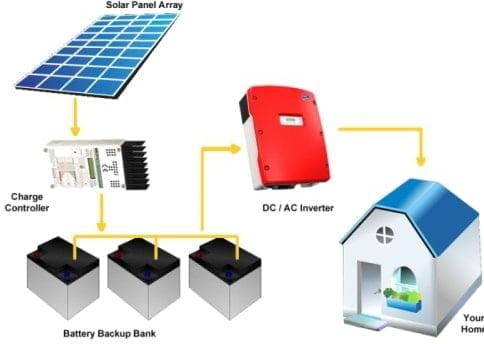 Off Grid Solar Power Plant, for Commercial, Industrial, Feature : Fast Chargeable