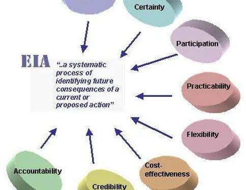 Environmental Impact Assessment Service