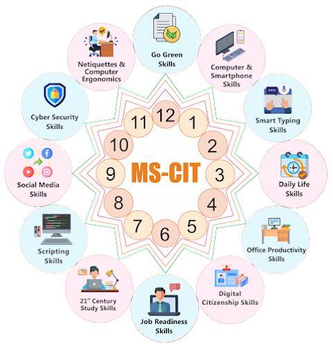 MS-CIT Course