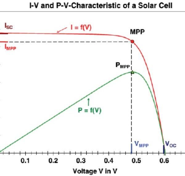 One Day Training For IV Curve Testing
