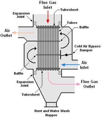Hot Air Preheater, Size : 1-100 TPH