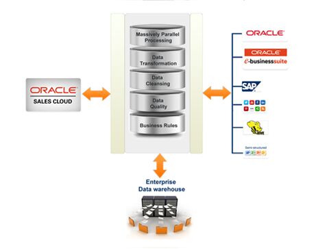 Data Integration for Oracle SalesCloud