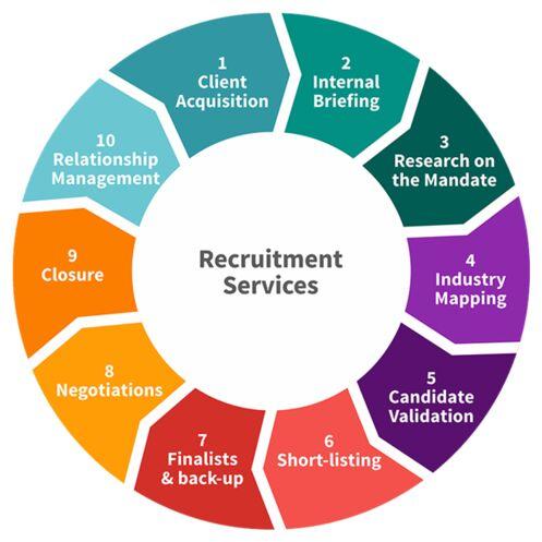 Recruitment Process Outsourcing