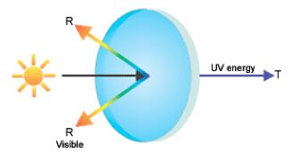 UV Transmission Filter