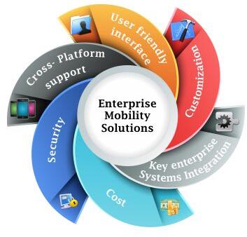Enterprise Mobile Applications