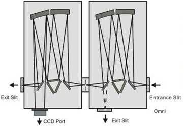 Double Monochromators