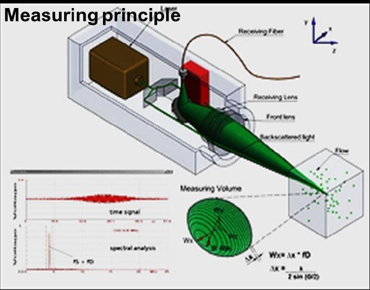 Laser Doppler Velocimetry (LDV)