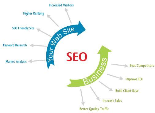 Search engine optimization service