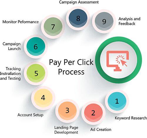 Pay Per Click (PPC) Service