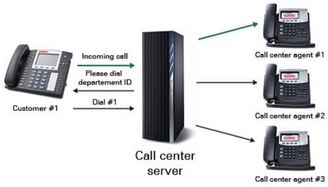 Call Center Auto Dialer