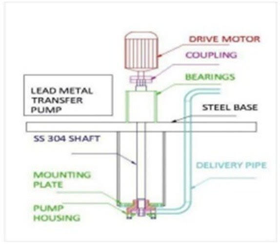 Stainless Steel Lead Metal Pump, for Industrial, Automation Grade : Semi Automatic