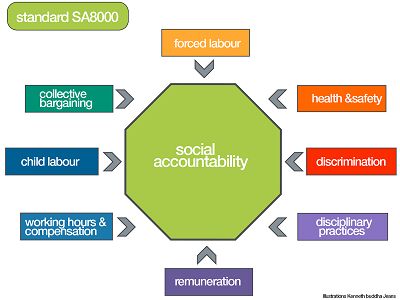 SA 8000 Consultants in  Jalandhar .