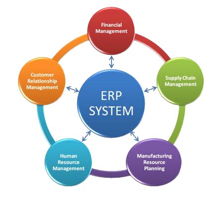 Enterprise Resource Planning System Software