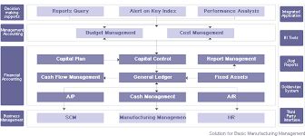 Financial And Accounting Processing Services