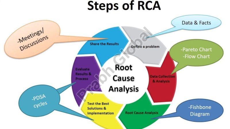 Root Cause Analysis Service