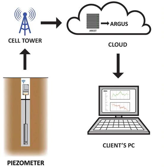 Piezometer Telemetry Digital Water Level Recorder