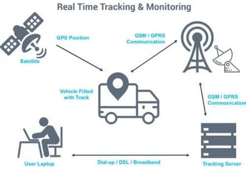 Asset Monitoring and Tracking Service