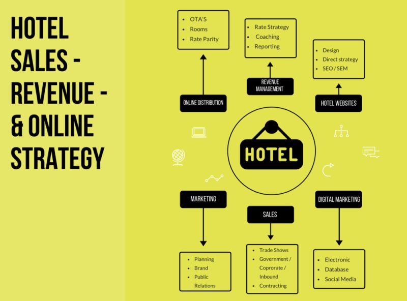 Hotel Sales & Marketing Consultation