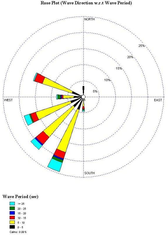 Metocean Measurement Service